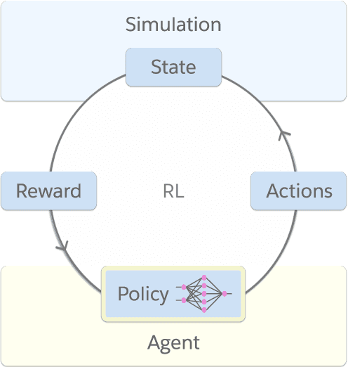 Figure 1 for WarpDrive: Extremely Fast End-to-End Deep Multi-Agent Reinforcement Learning on a GPU