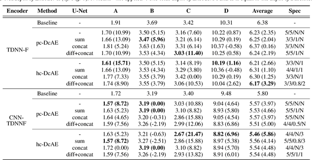 Figure 3 for Chain-based Discriminative Autoencoders for Speech Recognition