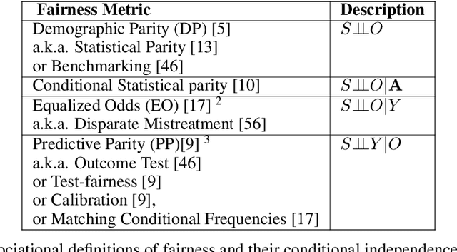 Figure 3 for Capuchin: Causal Database Repair for Algorithmic Fairness
