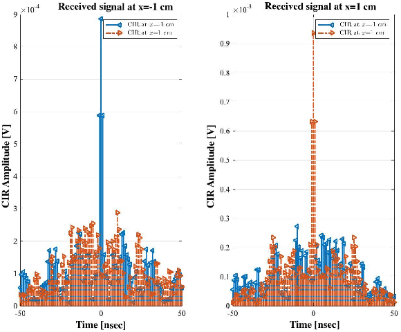 Figure 3 for Time Reversal for 6G Spatiotemporal Focusing: Recent Experiments, Opportunities, and Challenges