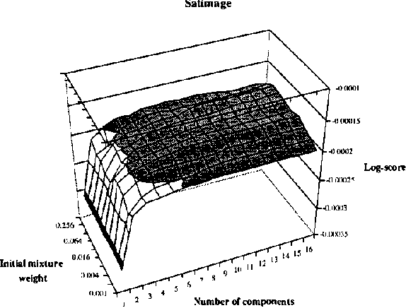 Figure 4 for Staged Mixture Modelling and Boosting