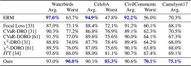Figure 1 for UMIX: Improving Importance Weighting for Subpopulation Shift via Uncertainty-Aware Mixup