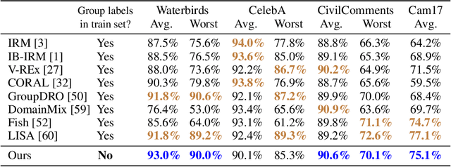 Figure 3 for UMIX: Improving Importance Weighting for Subpopulation Shift via Uncertainty-Aware Mixup