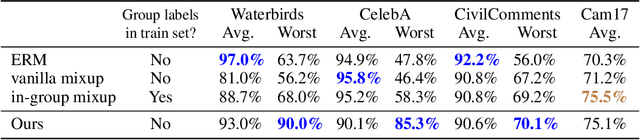 Figure 4 for UMIX: Improving Importance Weighting for Subpopulation Shift via Uncertainty-Aware Mixup