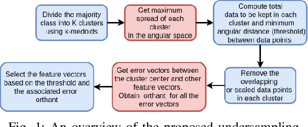 Figure 1 for A Method for Handling Multi-class Imbalanced Data by Geometry based Information Sampling and Class Prioritized Synthetic Data Generation