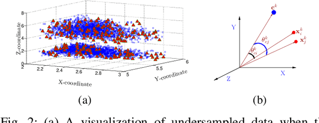 Figure 4 for A Method for Handling Multi-class Imbalanced Data by Geometry based Information Sampling and Class Prioritized Synthetic Data Generation