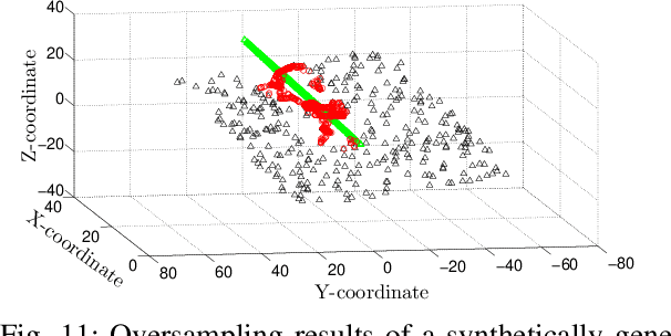 Figure 3 for A Method for Handling Multi-class Imbalanced Data by Geometry based Information Sampling and Class Prioritized Synthetic Data Generation