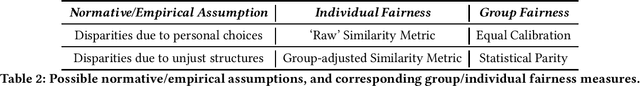 Figure 2 for On the Apparent Conflict Between Individual and Group Fairness