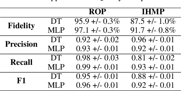 Figure 4 for MEME: Generating RNN Model Explanations via Model Extraction