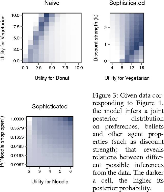 Figure 3 for Learning the Preferences of Ignorant, Inconsistent Agents