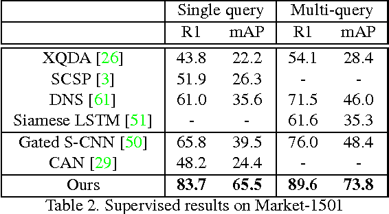 Figure 3 for Deep Transfer Learning for Person Re-identification