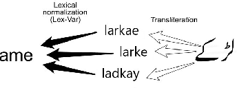 Figure 1 for A Clustering Framework for Lexical Normalization of Roman Urdu