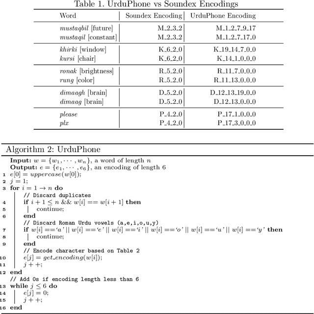 Figure 2 for A Clustering Framework for Lexical Normalization of Roman Urdu