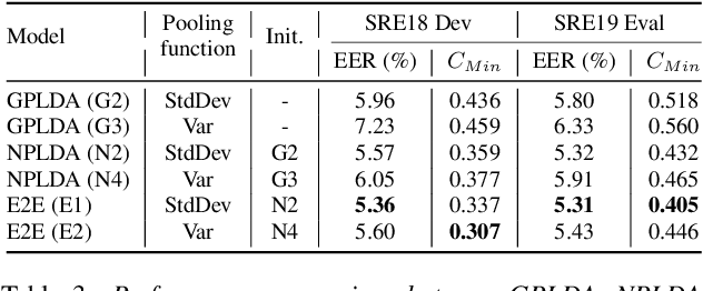 Figure 4 for Neural PLDA Modeling for End-to-End Speaker Verification