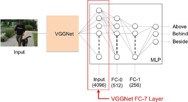 Figure 3 for Identifying Spatial Relations in Images using Convolutional Neural Networks