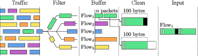 Figure 2 for ARCADE: Adversarially Regularized Convolutional Autoencoder for Network Anomaly Detection