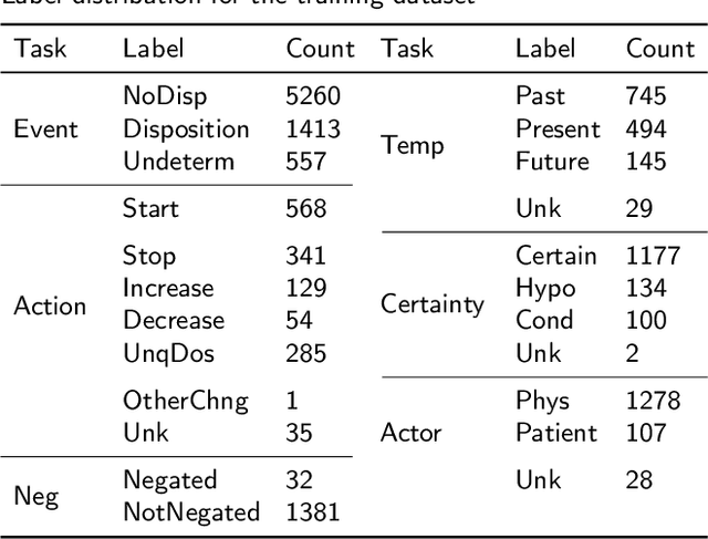 Figure 3 for Toward Understanding Clinical Context of Medication Change Events in Clinical Narratives