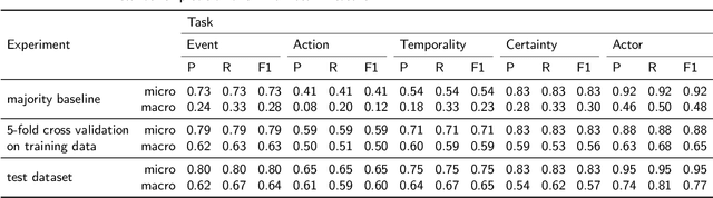 Figure 4 for Toward Understanding Clinical Context of Medication Change Events in Clinical Narratives