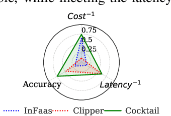 Figure 1 for Cocktail: Leveraging Ensemble Learning for Optimized Model Serving in Public Cloud