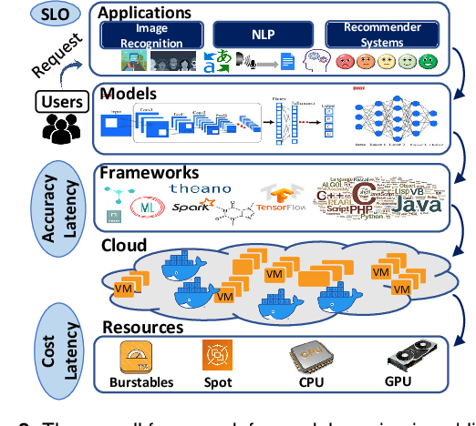 Figure 3 for Cocktail: Leveraging Ensemble Learning for Optimized Model Serving in Public Cloud