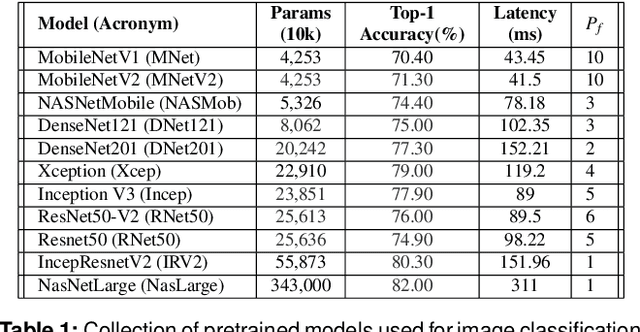 Figure 2 for Cocktail: Leveraging Ensemble Learning for Optimized Model Serving in Public Cloud