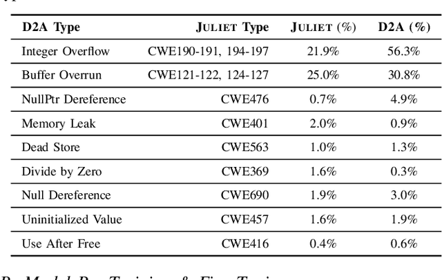 Figure 2 for VELVET: a noVel Ensemble Learning approach to automatically locate VulnErable sTatements