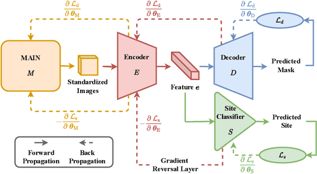 Figure 3 for Site Generalization: Stroke Lesion Segmentation on Magnetic Resonance Images from Unseen Sites