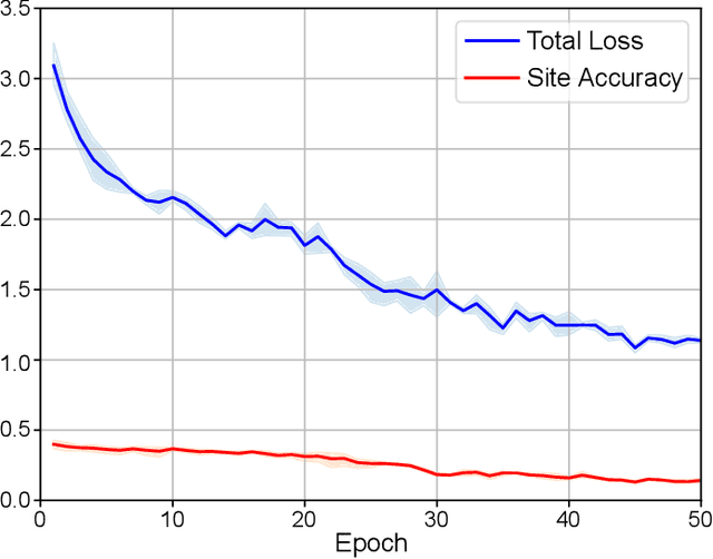 Figure 4 for Site Generalization: Stroke Lesion Segmentation on Magnetic Resonance Images from Unseen Sites