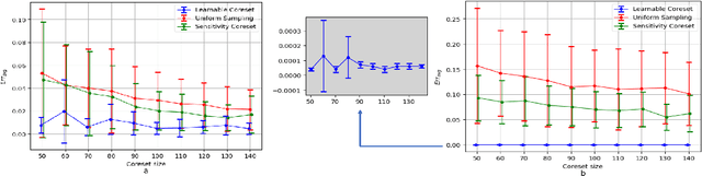 Figure 1 for A Unified Approach to Coreset Learning