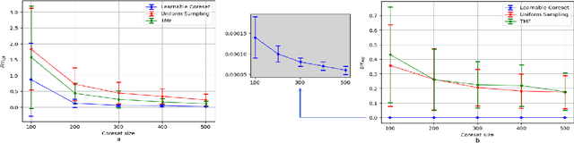 Figure 3 for A Unified Approach to Coreset Learning