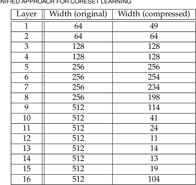 Figure 2 for A Unified Approach to Coreset Learning