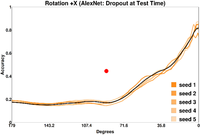 Figure 4 for PsyPhy: A Psychophysics Driven Evaluation Framework for Visual Recognition
