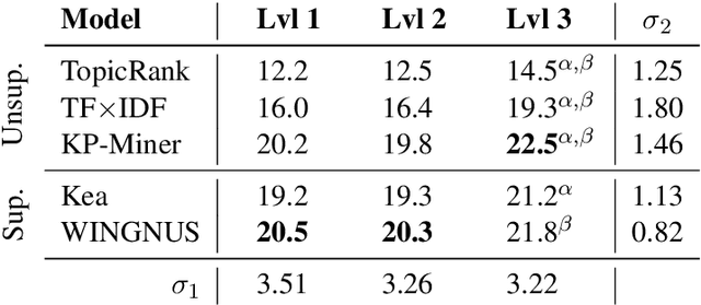 Figure 3 for How Document Pre-processing affects Keyphrase Extraction Performance
