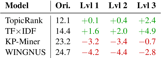 Figure 4 for How Document Pre-processing affects Keyphrase Extraction Performance