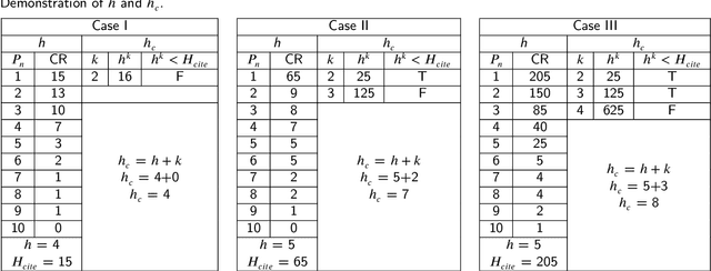 Figure 4 for Impact of $h$-index on authors ranking: An improvement to the h-index for lower-ranked author
