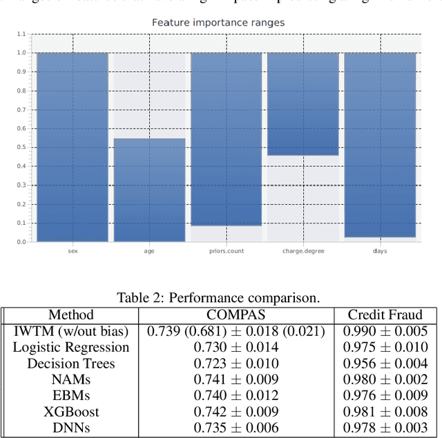 Figure 4 for Closed-Form Expressions for Global and Local Interpretation of Tsetlin Machines with Applications to Explaining High-Dimensional Data