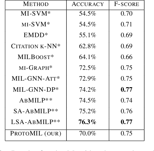 Figure 4 for ProtoMIL: Multiple Instance Learning with Prototypical Parts for Fine-Grained Interpretability