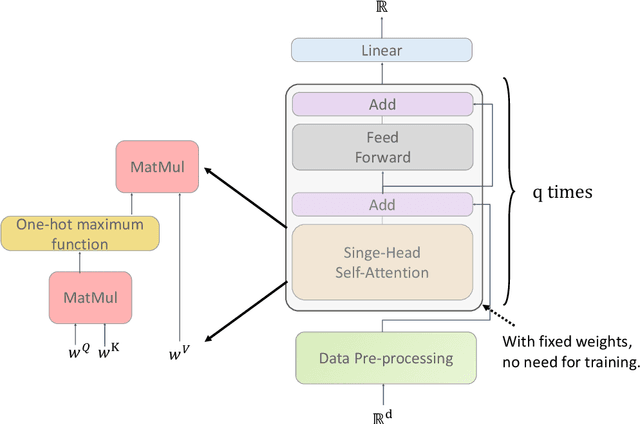 Figure 1 for Attention Enables Zero Approximation Error