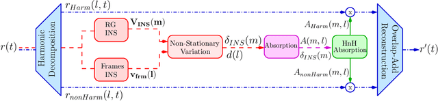 Figure 2 for Harmonic and non-Harmonic Based Noisy Reverberant Speech Enhancement in Time Domain