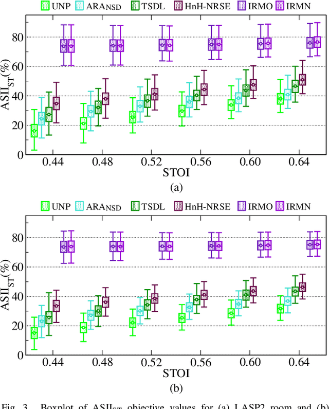 Figure 3 for Harmonic and non-Harmonic Based Noisy Reverberant Speech Enhancement in Time Domain