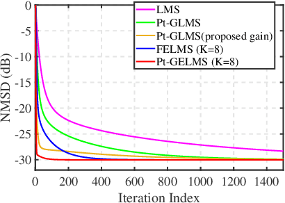 Figure 2 for Proportionate Adaptive Graph Signal Recovery