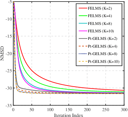 Figure 3 for Proportionate Adaptive Graph Signal Recovery