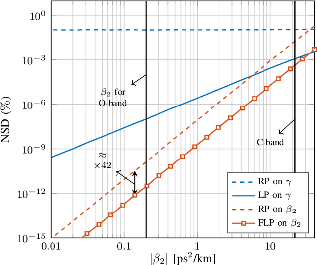 Figure 4 for Frequency Logarithmic Perturbation on the Group-Velocity Dispersion Parameter with Applications to Passive Optical Networks