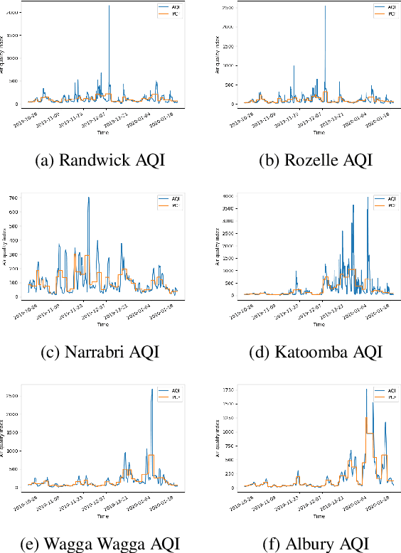 Figure 4 for Equivalence relations and $L^p$ distances between time series