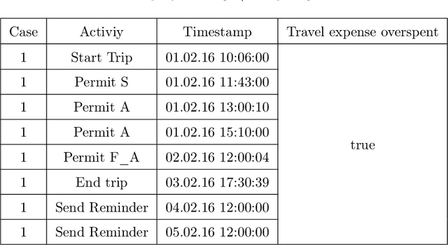 Figure 2 for A Technique for Determining Relevance Scores of Process Activities using Graph-based Neural Networks