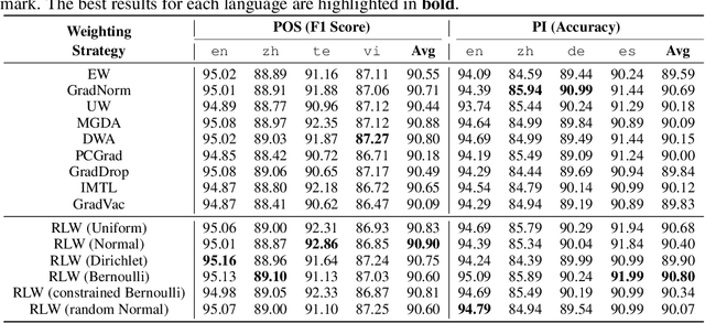 Figure 4 for A Closer Look at Loss Weighting in Multi-Task Learning