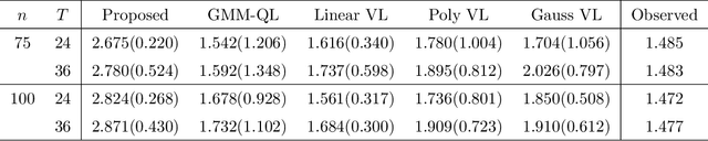 Figure 3 for Estimating Optimal Infinite Horizon Dynamic Treatment Regimes via pT-Learning