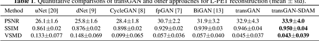 Figure 2 for A resource-efficient deep learning framework for low-dose brain PET image reconstruction and analysis