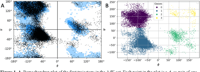 Figure 1 for Molecular dynamics without molecules: searching the conformational space of proteins with generative neural networks