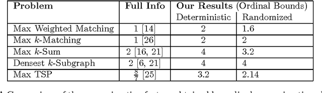 Figure 1 for Blind, Greedy, and Random: Ordinal Approximation Algorithms for Matching and Clustering